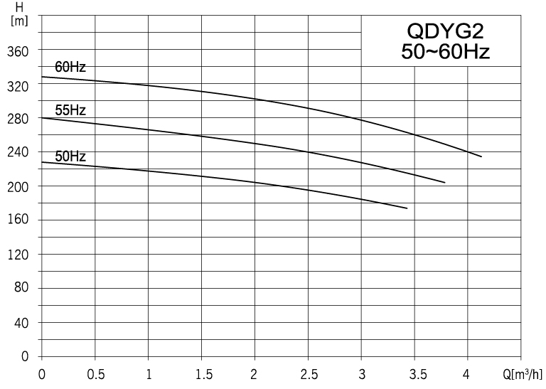 QDYG性能曲線